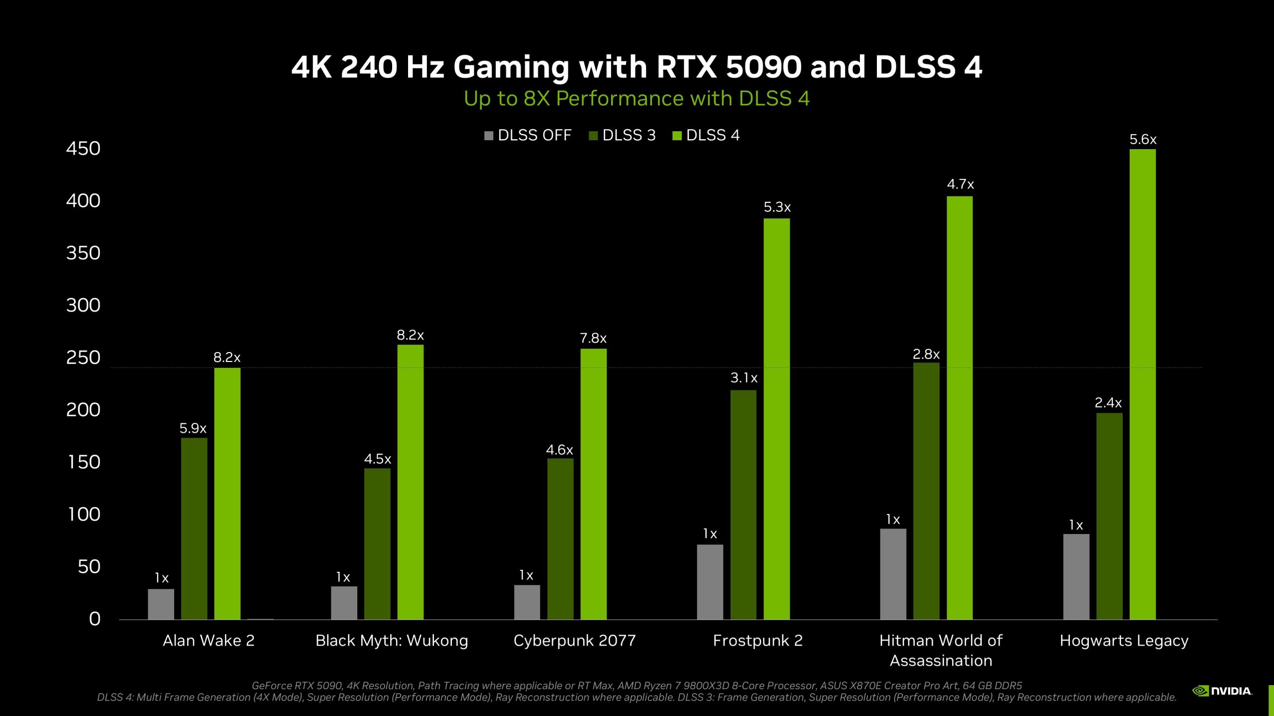 Chart showing DLSS performance improvements