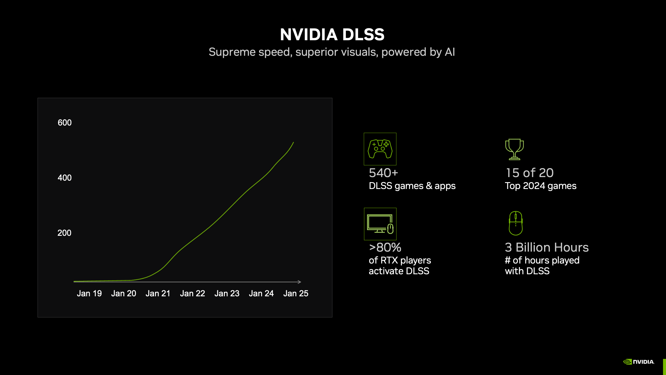 NVIDIA DLSS Quotes